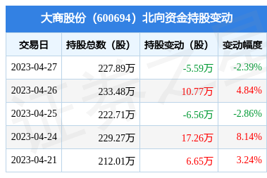 大商股份(600694) 北向資金減持5.59萬股，預(yù)包裝與散裝食品業(yè)務(wù)成看點